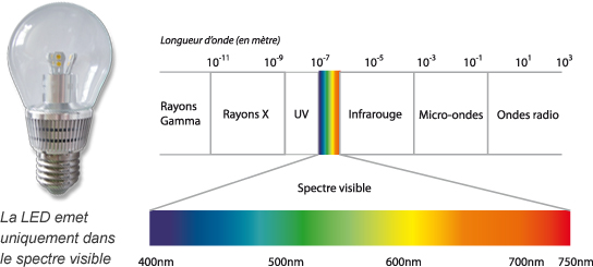 illustration du spectre visible des éclairages Led